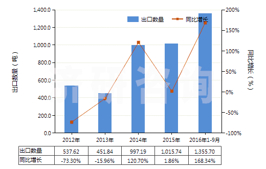 2012-2016年9月中國(guó)鄰硝基氯化苯(HS29049011)出口量及增速統(tǒng)計(jì) 2012-2016年9月中國(guó)鄰硝基氯化苯(HS29049011)出口量及增速統(tǒng)計(jì)
